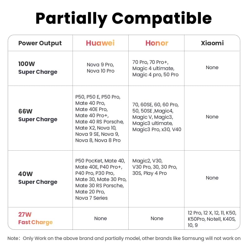 100W USB-A to USB-C Super Charge Cable