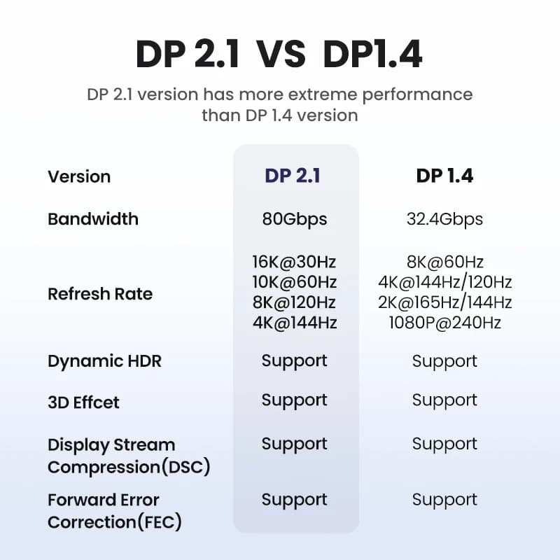 DisplayPort 2.1 Cable, 16K/8K High Speed Video