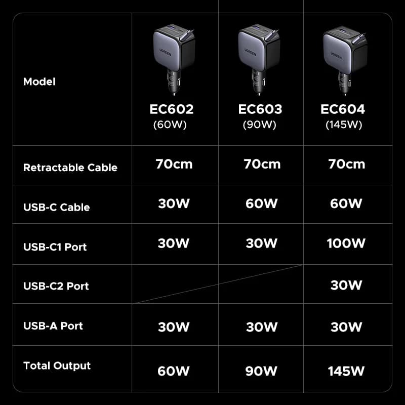 145W USB-C Car Charger with Retractable Cable